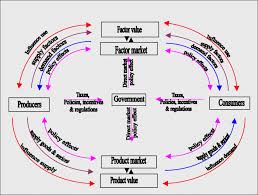 interdependent circular flow chart download scientific diagram