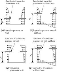 Check spelling or type a new query. Parametric Study On Cylindrical Water Tanks By Varying Their Aspect Ratios Springerlink