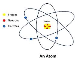 Nuclear Fission Lesson For Kids Definition Process Study Com