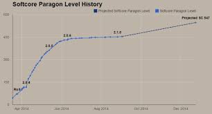 Paragon Level History Charted For Diablo Iii Diablo Iii