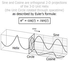 E also appears in this most amazing equation: 1 Euler S Formula And Its Connection To The Sine And Cosine Waves Download Scientific Diagram
