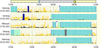 Image result for Actigraphy