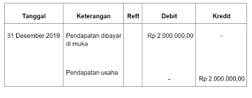 Neraca saldo setelah disesuaikan dapat disusun langsung dari buku besar setelah data penyesuaian dibukukan di dalamnya. Pengertian Neraca Saldo Yang Disesuaikan Dalam Pembukuan