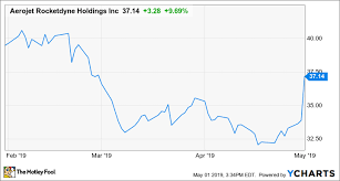 Heres Why Shares Of Aerojet Rocketdyne Rocketed Higher On