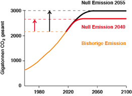 Der intergovernmental panel on climate change (ipcc, zwischenstaatlicher ausschuss für klimaänderungen), im deutschen oft als weltklimarat bezeichnet, wurde im november 1988 vom umweltprogramm der vereinten nationen (unep) und der weltorganisation für meteorologie (wmo) als zwischenstaatliche institution ins leben gerufen, um für politische entscheidungsträger den stand der. Das 1 5 C Ziel Wie Viel Zeit Bleibt Eigentlich Noch Klimaandmore