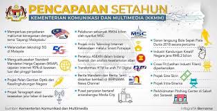 Permohonan jawatan kosong di kementerian komunikasi dan multimedia malaysia (kkmm) dialukan memohon dan mempelawa kepada warganegara malaysia yang berkelayakan dan berumur tidak kurang dari 18 tahun pada tarikh tutup iklan jawatan untuk mengisi kekosongan jawatan tetap. Penc Kementerian Komunikasi Dan Multimedia Malaysia Kkmm Facebook