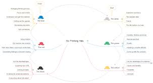 Mind Map For Decision Making Six Thinking Hats Is A System Designed By Edward De Bono Which Describes A Tool For Group Six Thinking Hats Mind Map Mindfulness