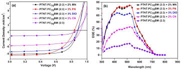 Polymers Free Full Text Optimizing Polymer Solar Cells Using Non Halogenated Solvent Blends Html