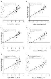 Viruses Free Full Text Hepatitis C Core Antigen Testing