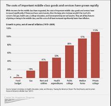 5 charts on the state of the middle class center for