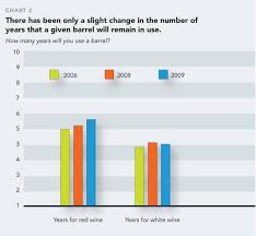 2009 Barrels Oak Survey Report Recession Affects Barrel