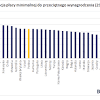 2062 zł na rękę, zakładając, że pracownik będzie pracował na pełen etat i. 1