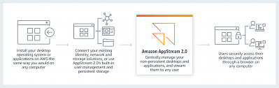 Download vpn hosts ad blocker no root support ipv6 2.0.0 apk free for android mobiles, smart phones. Non Persistent Desktops And Applications Amazon Appstream 2 0 Amazon Web Services
