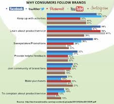 Hoping to attract huge audiences to their brands, they. Social Media And Brands 10 Charts You Need Heidi Cohen