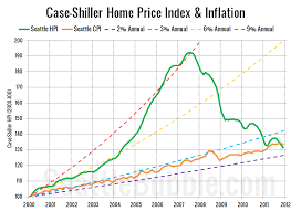 local home prices outpaced by inflation since 2000 seattle