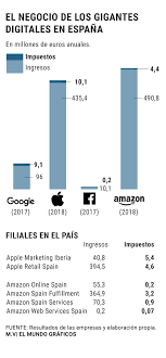 (depósito, otras garantías, impuestos, comisión agencia, primera renta, e incluso.comisión. Gigantes Digitales Impuestos Minusculos Google Apple Facebook Y Amazon Pagan 23 9 Millones Al Ano Empresas