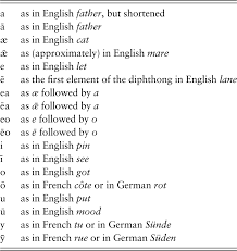 Are white kitchens outdated synonyms for great work gif. The Old English Language Chapter 2 The Cambridge Companion To Old English Literature