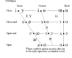 International phonetic alphabet (ipa) symbols used in this chart. Figure 1 From Translating English Names To Arabic Using Phonotactic Rules Semantic Scholar