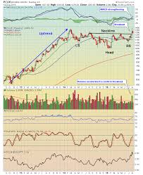 priceline com pcln fills gap confirms bullish pattern