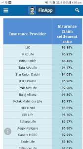 Before buying the best term insurance plan, you need to understand the factors affecting the insurance premium and the things you should consider before for example, if you are 30 years old, you can get coverage of rs 1 crore by paying a premium of approximately rs 1000 per month. What Is The Best Term Insurance For A 49 Year Old In India Between 50 Lakhs And 1 Crore Quora