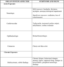 Learn about carbon monoxide poisoning symptoms like headache, vomiting, shortness of breath and more. Thermal Injury And Smoke Inhalation Pulmonology Advisor