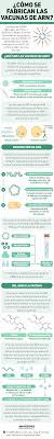 ● esta vacuna fue desarrollada por cansino biologics y el instituto. Infografias Periodicas Como Se Fabrican Las Vacunas De Arn