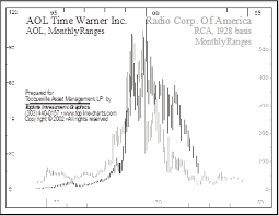 The price to earnings (p/e) ratio, a key valuation measure, is calculated by dividing the stock's most recent closing price by the sum of the diluted earnings per. Rca Nifty Fifty Aol And Fangs Sicart