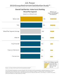 2018 group retirement satisfaction study j d power