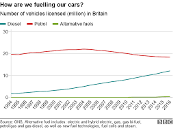 10 charts that tell the story of britains roads bbc news