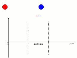 The animation below portrays the inelastic collision between a very massive diesel and a less massive flatcar. Perfectly Inelastic Collision Xmphysics