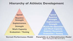 Designing A Program Using Vermeils Hierarchy Of Athletic