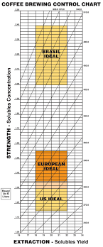 How To Alternate Version Of Coffee Brewing Control Chart