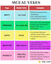 Examples of modal verbs include can, could, may, might, must, shall. Modal Verbs A Complete Grammar Guide About Modal Verb 7esl