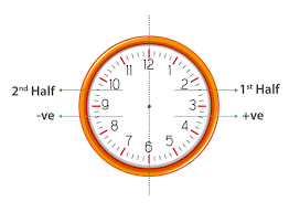 This direction is called clockwise, or cw for short. Clocks Questions Tricks Problems And Solutions