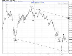 Canadian Dollar 2007 2016 Weekly Chart With A Cycle Degree