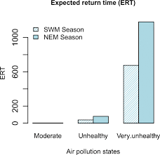 News from business air news. Markov Chain Modeling For Air Pollution Index Based On Maximum A Posteriori Method Springerlink