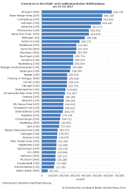 Baden Wurttemberg Einwohnerzahl Ist 2017 Um 71 500 Angestiegen Statistisches Landesamt Baden Wurttemberg