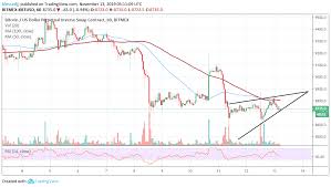 Xbt Usd Analysis Why Bitcoin Has No Choice But To Revisit