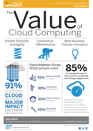 The Powerful Impact Of The Cloud Infographic Cloud Computing Services Cloud Computing Cloud Computing Technology