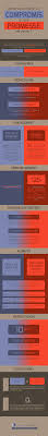 Immobilier Quelles Differences Entre Un Compromis Et Une Promesse De Vente Promesse Vent Infographie