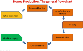 Pdf Chapter 2 Honey Processing Techniques And Treatments