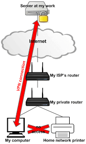 Whether it's for work or personal use, you can connect to a virtual private network (vpn) on your windows 10 pc. Access My Home Network Printer While I Am Using Vpn To Connect To Work Super User