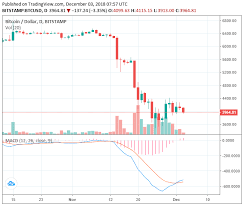 There are over 2,000 cryptocurrencies right now. Bitcoin Fell To 3 900 After Poor Weekend Crypto Market Loses 12 Billion