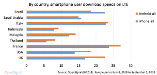 with new models apple will raise mobile network speeds