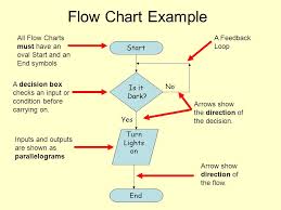 data flow diagrams start do you want to continue yes end no