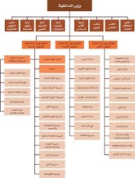 تتيح الخدمة للمتقدمين معادلة شهاداتهم التعليمية الغير سعودية إلكترونياً ويتم إتمام الاجراءات من خلال لجان متخصصة في وزارة التعليم والملحقيات الثقافية السعودية في الخارجية والتي تقدم بمخاطبة التعليمة مانحة الشهادة. ÙƒØ´Ø§Ù Ù…Ø§Øµ Ø§Ù„Ù…Ø±ÙƒØ² Ø±Ø¦ÙŠØ³ÙŠ Ù‡ÙŠÙƒÙ„ÙŠØ© ÙˆØ²Ø§Ø±Ø© Ø§Ù„Ø¯Ø§Ø®Ù„ÙŠØ© Comertinsaat Com