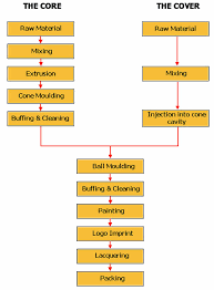 Products Processing Flow Chart Golf Balls