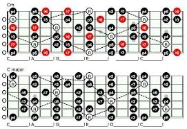 2.) experiment with the chromatic scale on your guitar fretboard. Unlock The Fretboard With The Caged System Pt 2 Guitar Chords Music Theory Guitar Jazz Guitar Chords