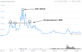 The ethereum blockchain powers the most established ecosystem for defi, utility tokens, and nfts, all of which are gaining mainstream traction. Ethereum Classic Price Prediction What To Expect Paybis Blog