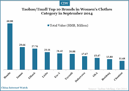 We have compiled a list of the top brands of men's. 18 Charts Of Top Selling Brands On Taobao Tmall China Internet Watch